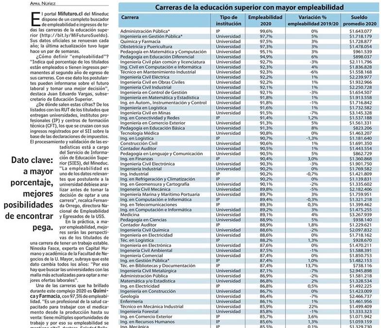 Ranking: las carreras con mejor empleabilidad de Chile